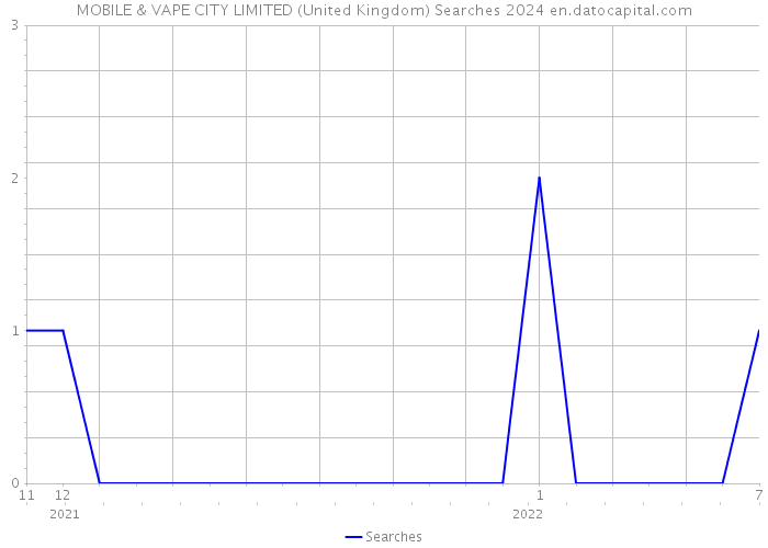 MOBILE & VAPE CITY LIMITED (United Kingdom) Searches 2024 