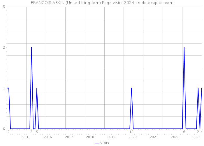 FRANCOIS ABKIN (United Kingdom) Page visits 2024 