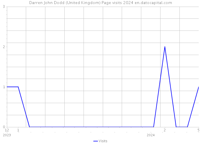 Darren John Dodd (United Kingdom) Page visits 2024 