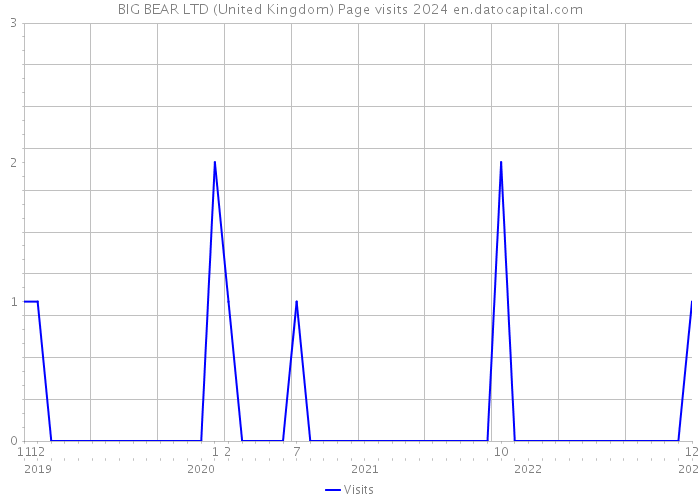 BIG BEAR LTD (United Kingdom) Page visits 2024 