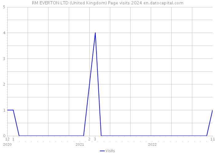 RM EVERTON LTD (United Kingdom) Page visits 2024 