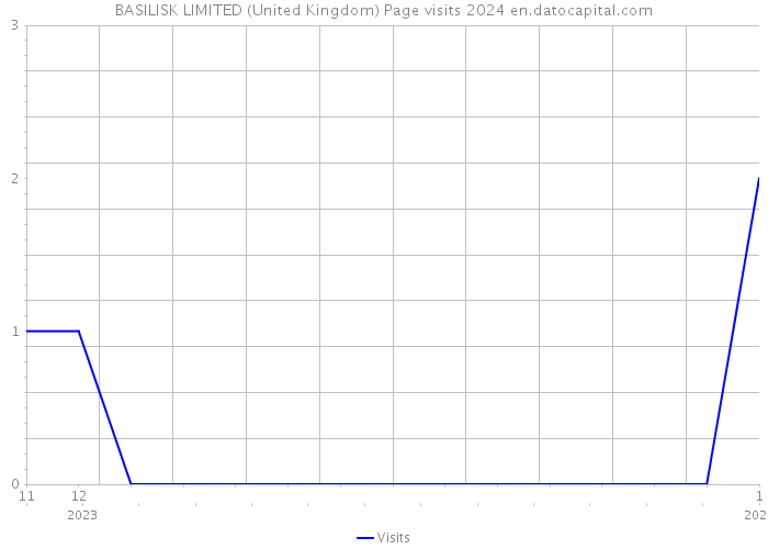 BASILISK LIMITED (United Kingdom) Page visits 2024 