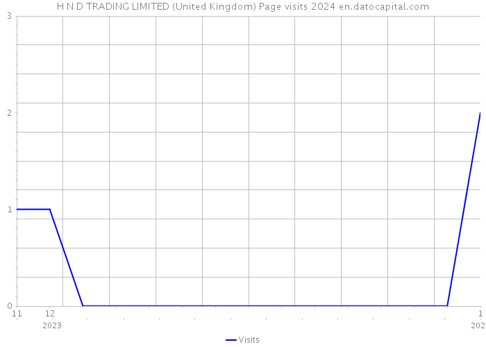 H N D TRADING LIMITED (United Kingdom) Page visits 2024 