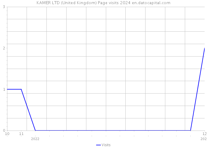 KAMER LTD (United Kingdom) Page visits 2024 
