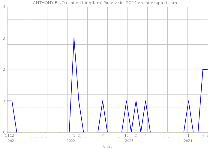 ANTHONY FINO (United Kingdom) Page visits 2024 