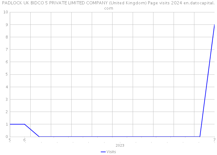 PADLOCK UK BIDCO 5 PRIVATE LIMITED COMPANY (United Kingdom) Page visits 2024 