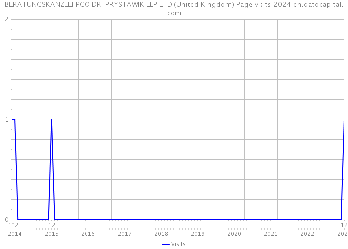 BERATUNGSKANZLEI PCO DR. PRYSTAWIK LLP LTD (United Kingdom) Page visits 2024 