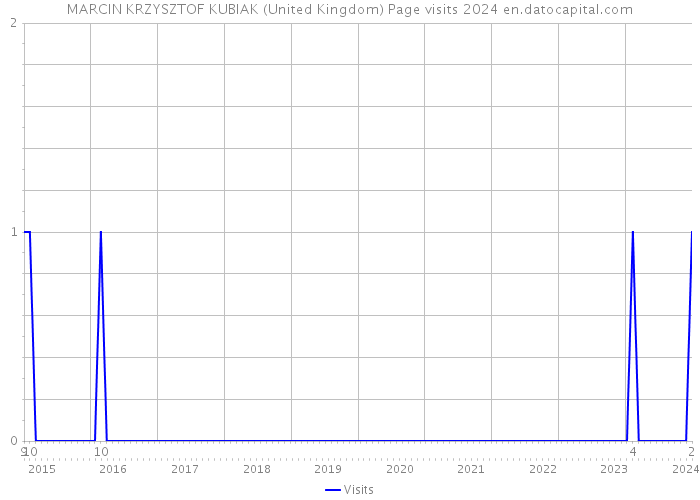 MARCIN KRZYSZTOF KUBIAK (United Kingdom) Page visits 2024 