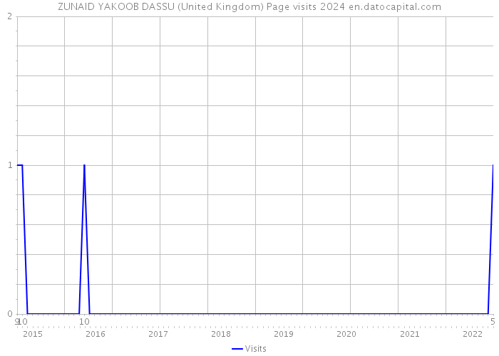 ZUNAID YAKOOB DASSU (United Kingdom) Page visits 2024 