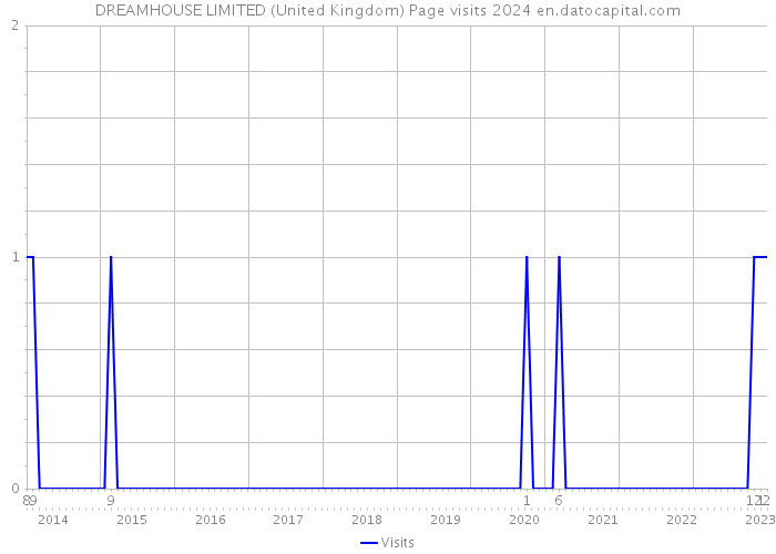 DREAMHOUSE LIMITED (United Kingdom) Page visits 2024 