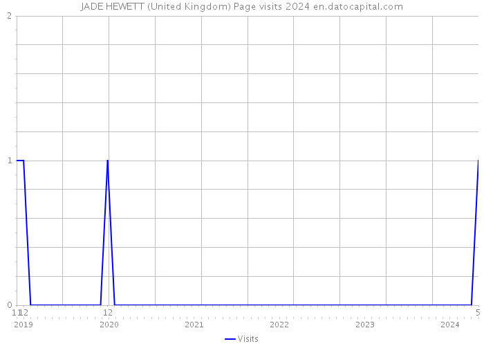 JADE HEWETT (United Kingdom) Page visits 2024 