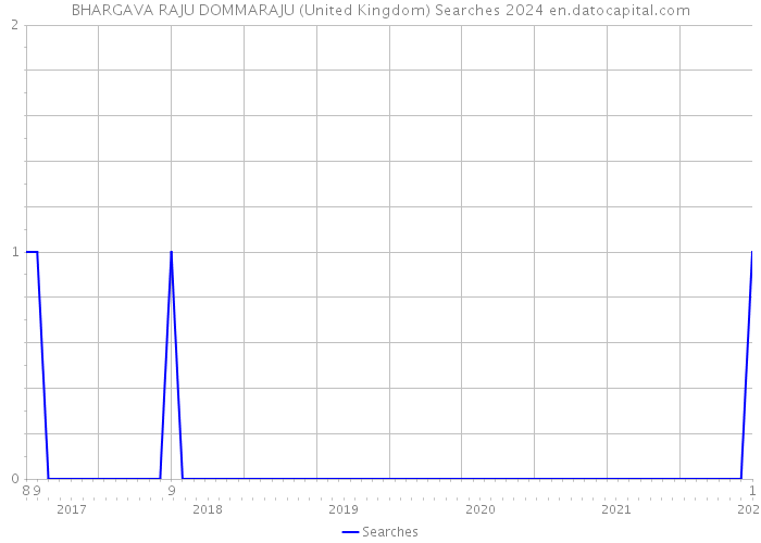 BHARGAVA RAJU DOMMARAJU (United Kingdom) Searches 2024 