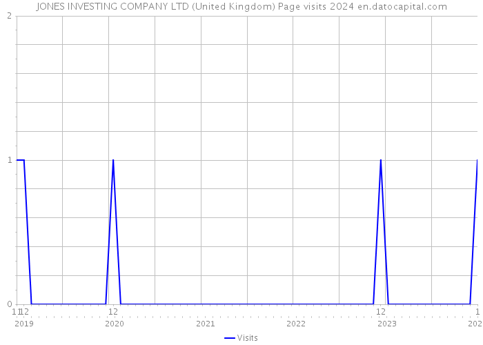 JONES INVESTING COMPANY LTD (United Kingdom) Page visits 2024 