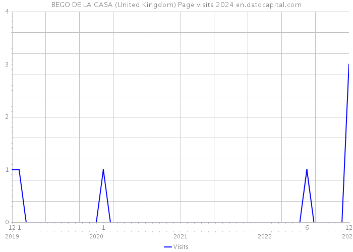 BEGO DE LA CASA (United Kingdom) Page visits 2024 
