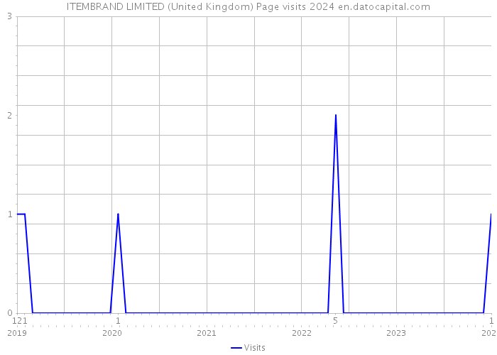 ITEMBRAND LIMITED (United Kingdom) Page visits 2024 