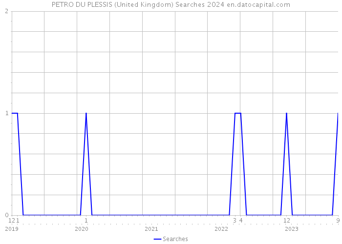 PETRO DU PLESSIS (United Kingdom) Searches 2024 