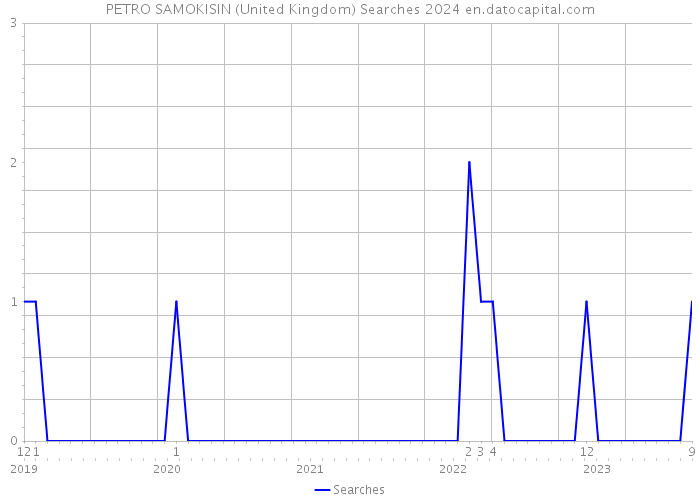 PETRO SAMOKISIN (United Kingdom) Searches 2024 