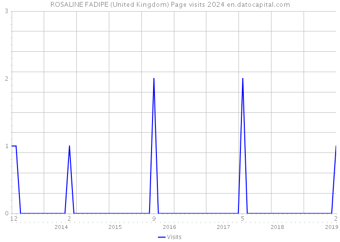 ROSALINE FADIPE (United Kingdom) Page visits 2024 