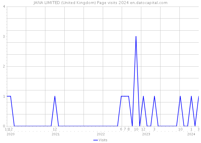 JANA LIMITED (United Kingdom) Page visits 2024 