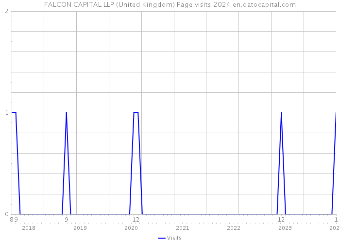 FALCON CAPITAL LLP (United Kingdom) Page visits 2024 