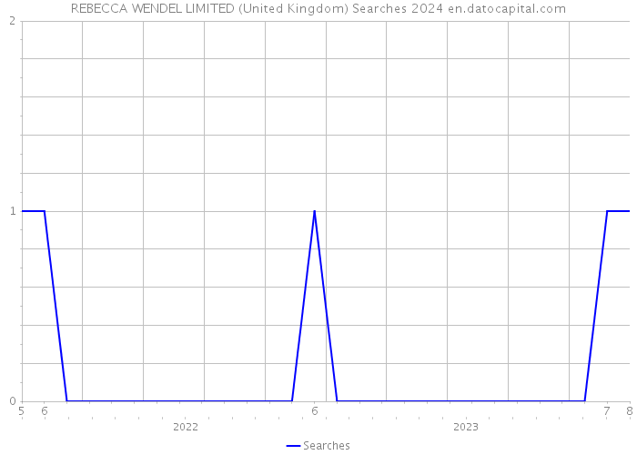 REBECCA WENDEL LIMITED (United Kingdom) Searches 2024 