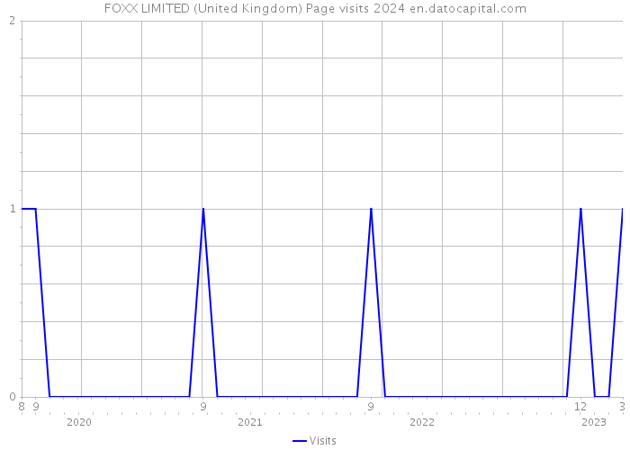 FOXX LIMITED (United Kingdom) Page visits 2024 