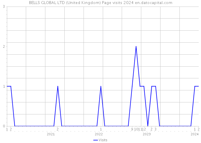 BELLS GLOBAL LTD (United Kingdom) Page visits 2024 