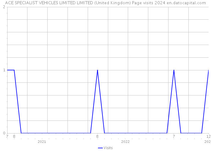 ACE SPECIALIST VEHICLES LIMITED LIMITED (United Kingdom) Page visits 2024 