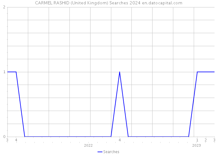 CARMEL RASHID (United Kingdom) Searches 2024 
