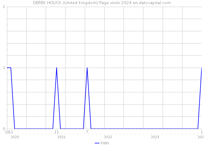 DEREK HOUCK (United Kingdom) Page visits 2024 