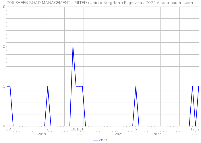 206 SHEEN ROAD MANAGEMENT LIMITED (United Kingdom) Page visits 2024 