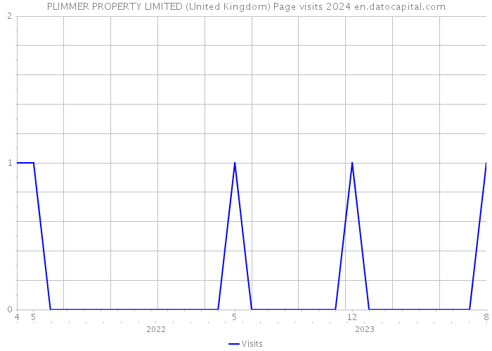 PLIMMER PROPERTY LIMITED (United Kingdom) Page visits 2024 