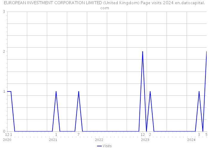 EUROPEAN INVESTMENT CORPORATION LIMITED (United Kingdom) Page visits 2024 