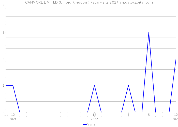 CANMORE LIMITED (United Kingdom) Page visits 2024 