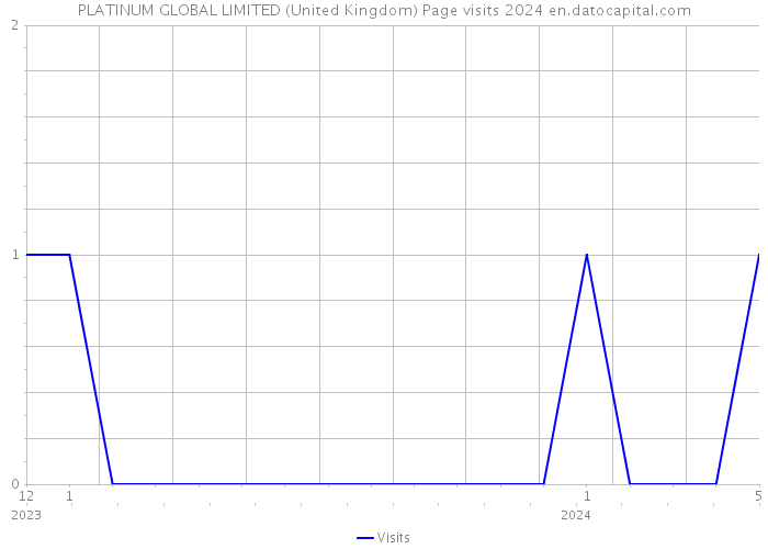 PLATINUM GLOBAL LIMITED (United Kingdom) Page visits 2024 