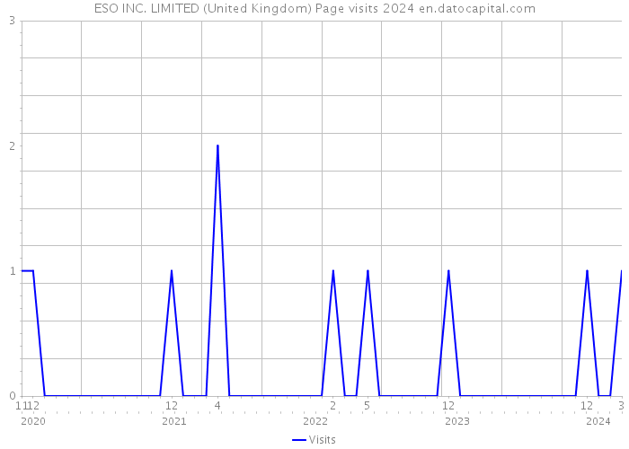 ESO INC. LIMITED (United Kingdom) Page visits 2024 