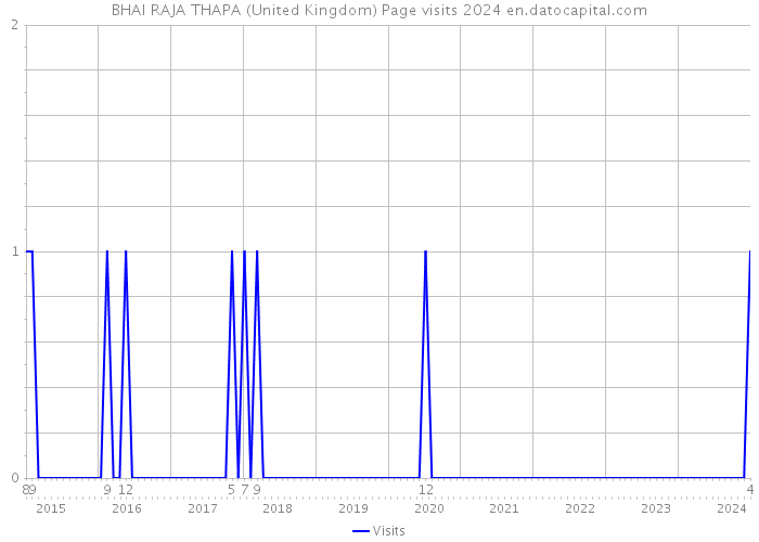 BHAI RAJA THAPA (United Kingdom) Page visits 2024 