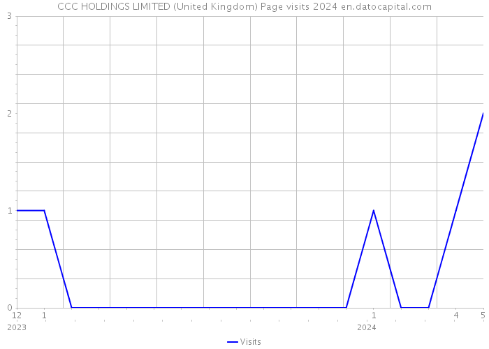 CCC HOLDINGS LIMITED (United Kingdom) Page visits 2024 