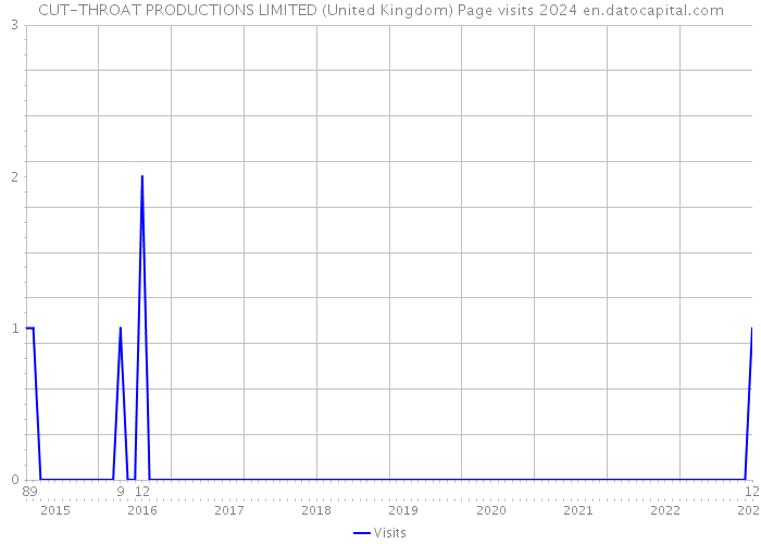 CUT-THROAT PRODUCTIONS LIMITED (United Kingdom) Page visits 2024 