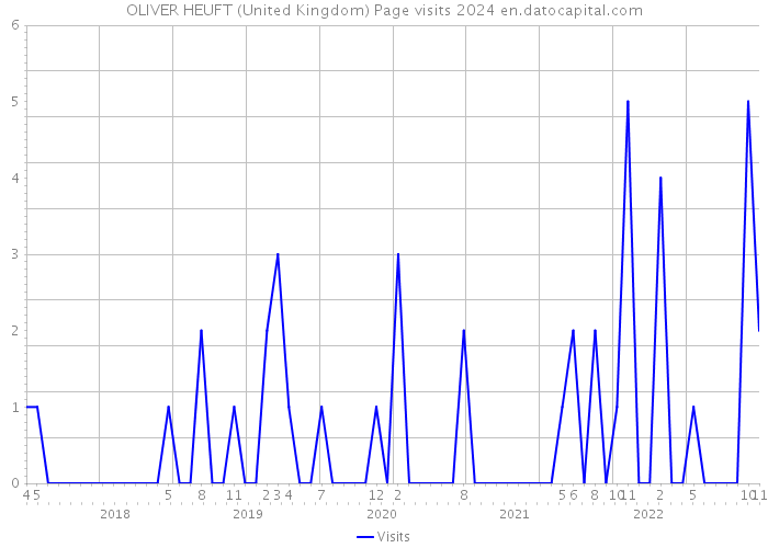 OLIVER HEUFT (United Kingdom) Page visits 2024 