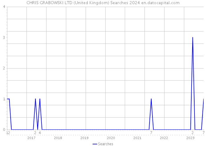 CHRIS GRABOWSKI LTD (United Kingdom) Searches 2024 