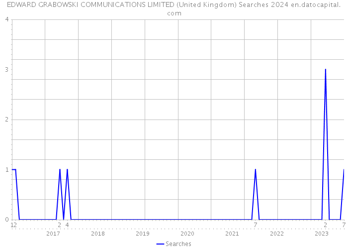 EDWARD GRABOWSKI COMMUNICATIONS LIMITED (United Kingdom) Searches 2024 