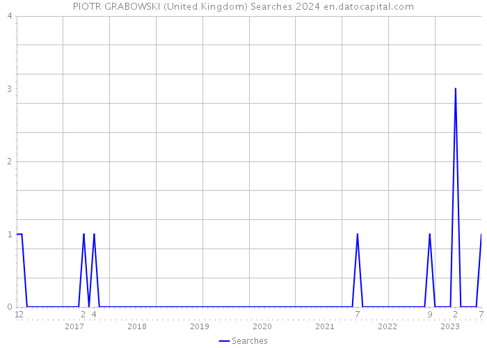 PIOTR GRABOWSKI (United Kingdom) Searches 2024 