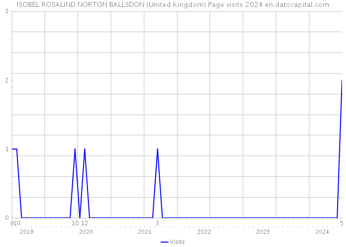 ISOBEL ROSALIND NORTON BALLSDON (United Kingdom) Page visits 2024 