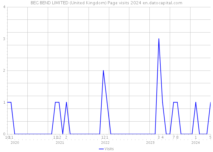 BEG BEND LIMITED (United Kingdom) Page visits 2024 