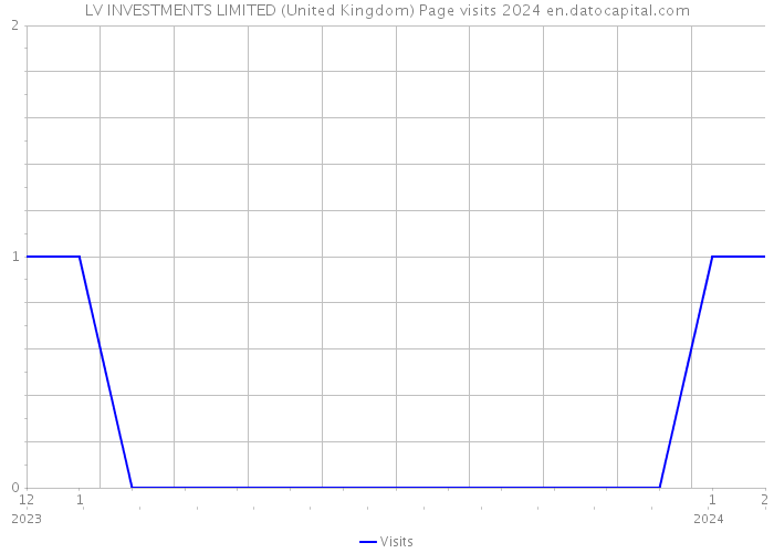 LV INVESTMENTS LIMITED (United Kingdom) Page visits 2024 