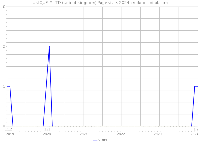 UNIQUELY LTD (United Kingdom) Page visits 2024 