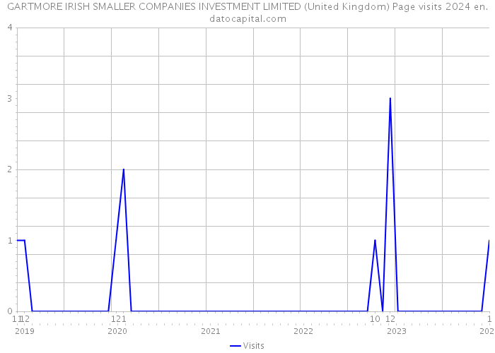 GARTMORE IRISH SMALLER COMPANIES INVESTMENT LIMITED (United Kingdom) Page visits 2024 