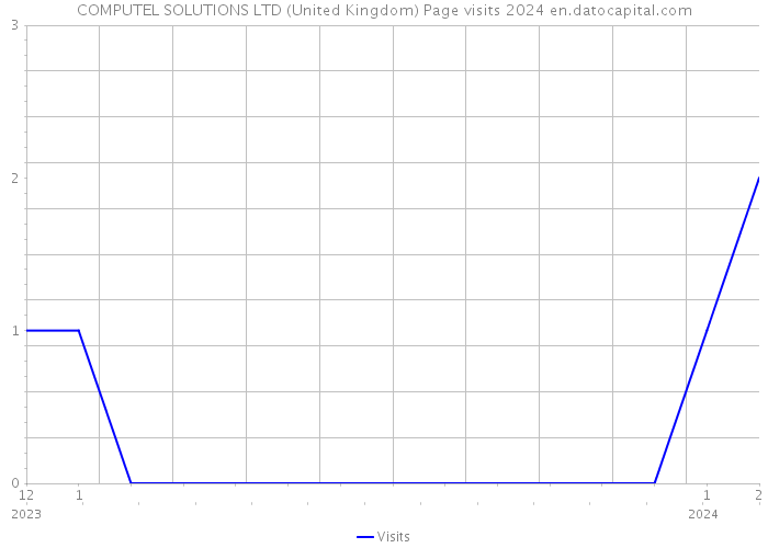 COMPUTEL SOLUTIONS LTD (United Kingdom) Page visits 2024 