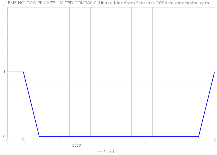 BMF HOLDCO PRIVATE LIMITED COMPANY (United Kingdom) Searches 2024 